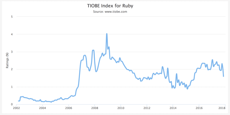 Ruby's climb up the TIOBE Index